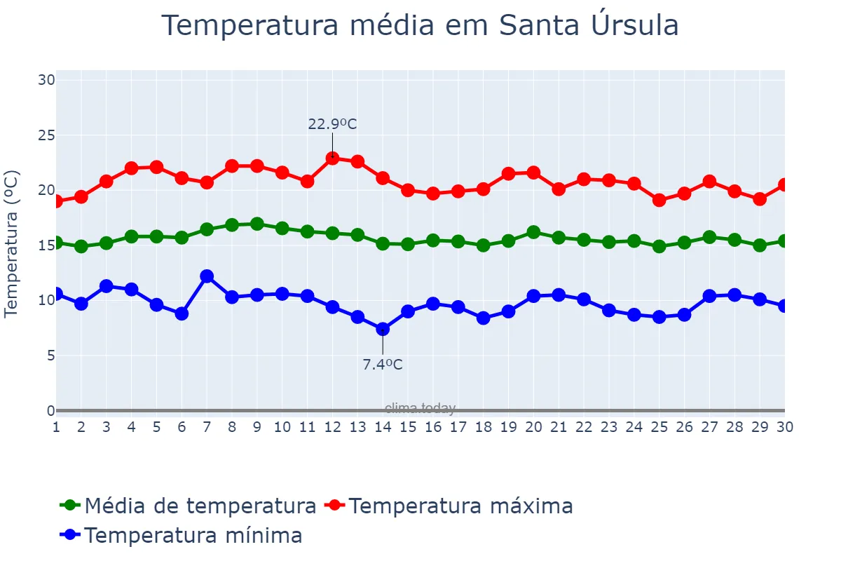 Temperatura em abril em Santa Úrsula, Canary Islands, ES
