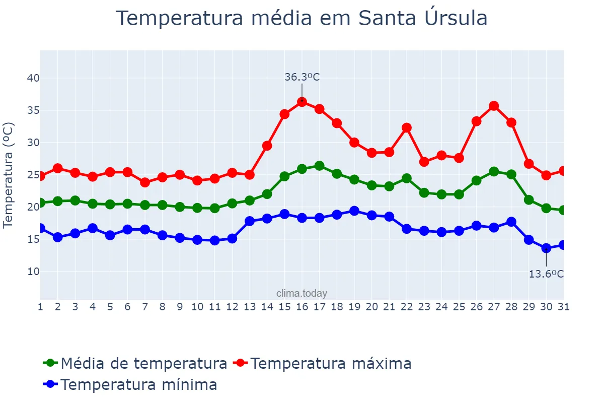 Temperatura em agosto em Santa Úrsula, Canary Islands, ES