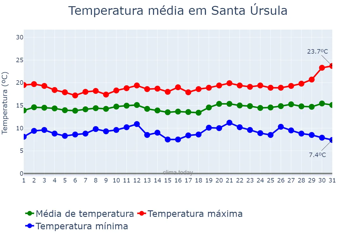 Temperatura em dezembro em Santa Úrsula, Canary Islands, ES