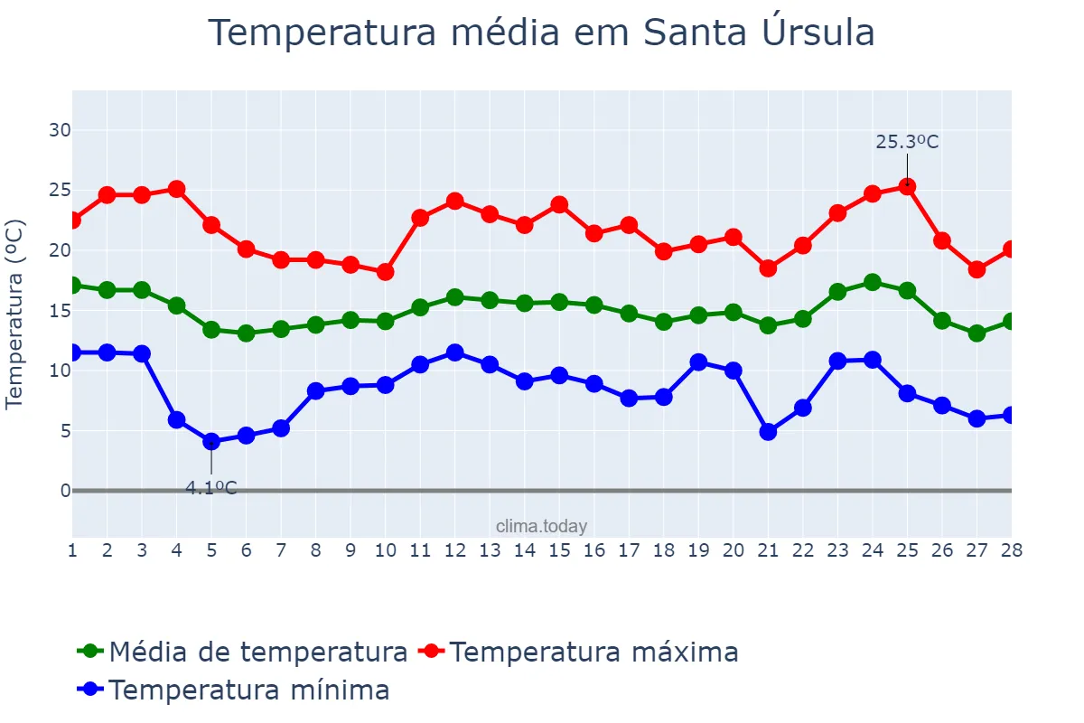 Temperatura em fevereiro em Santa Úrsula, Canary Islands, ES