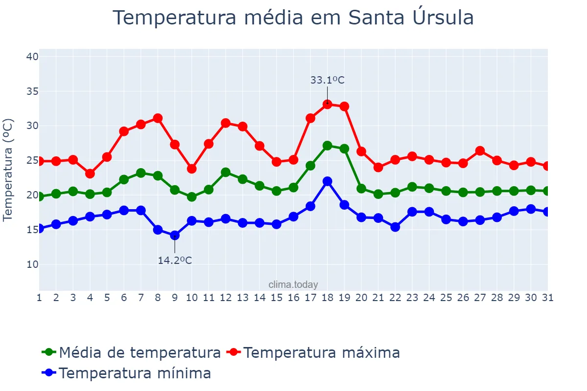 Temperatura em julho em Santa Úrsula, Canary Islands, ES