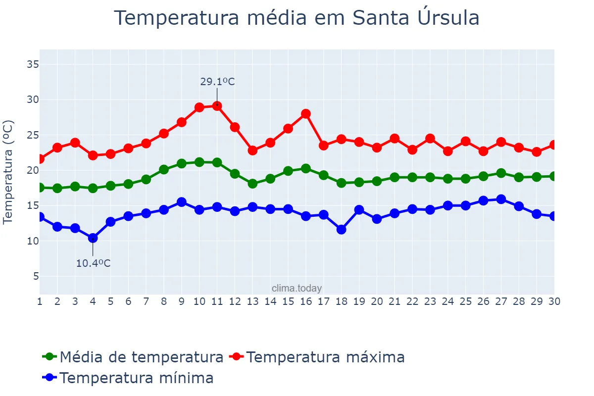 Temperatura em junho em Santa Úrsula, Canary Islands, ES