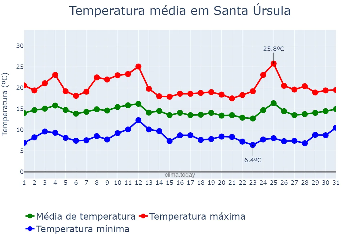 Temperatura em marco em Santa Úrsula, Canary Islands, ES