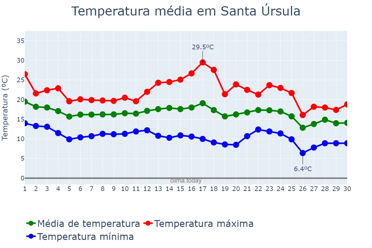 Temperatura em novembro em Santa Úrsula, Canary Islands, ES