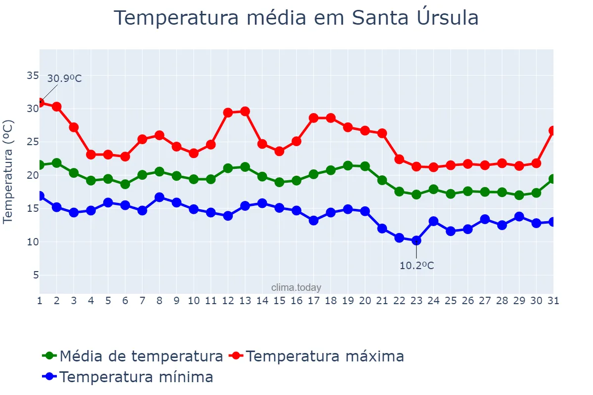 Temperatura em outubro em Santa Úrsula, Canary Islands, ES
