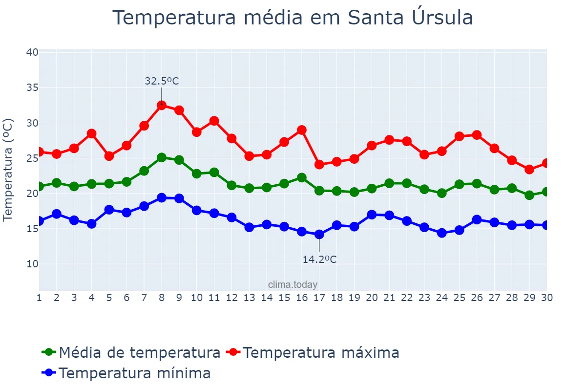 Temperatura em setembro em Santa Úrsula, Canary Islands, ES