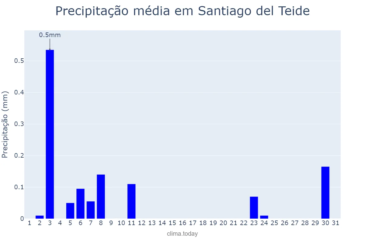 Precipitação em agosto em Santiago del Teide, Canary Islands, ES