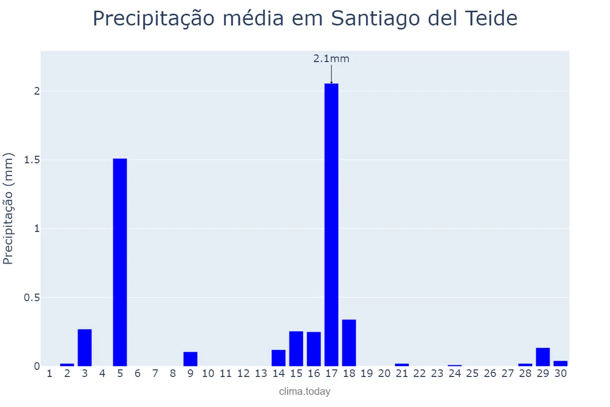Precipitação em junho em Santiago del Teide, Canary Islands, ES