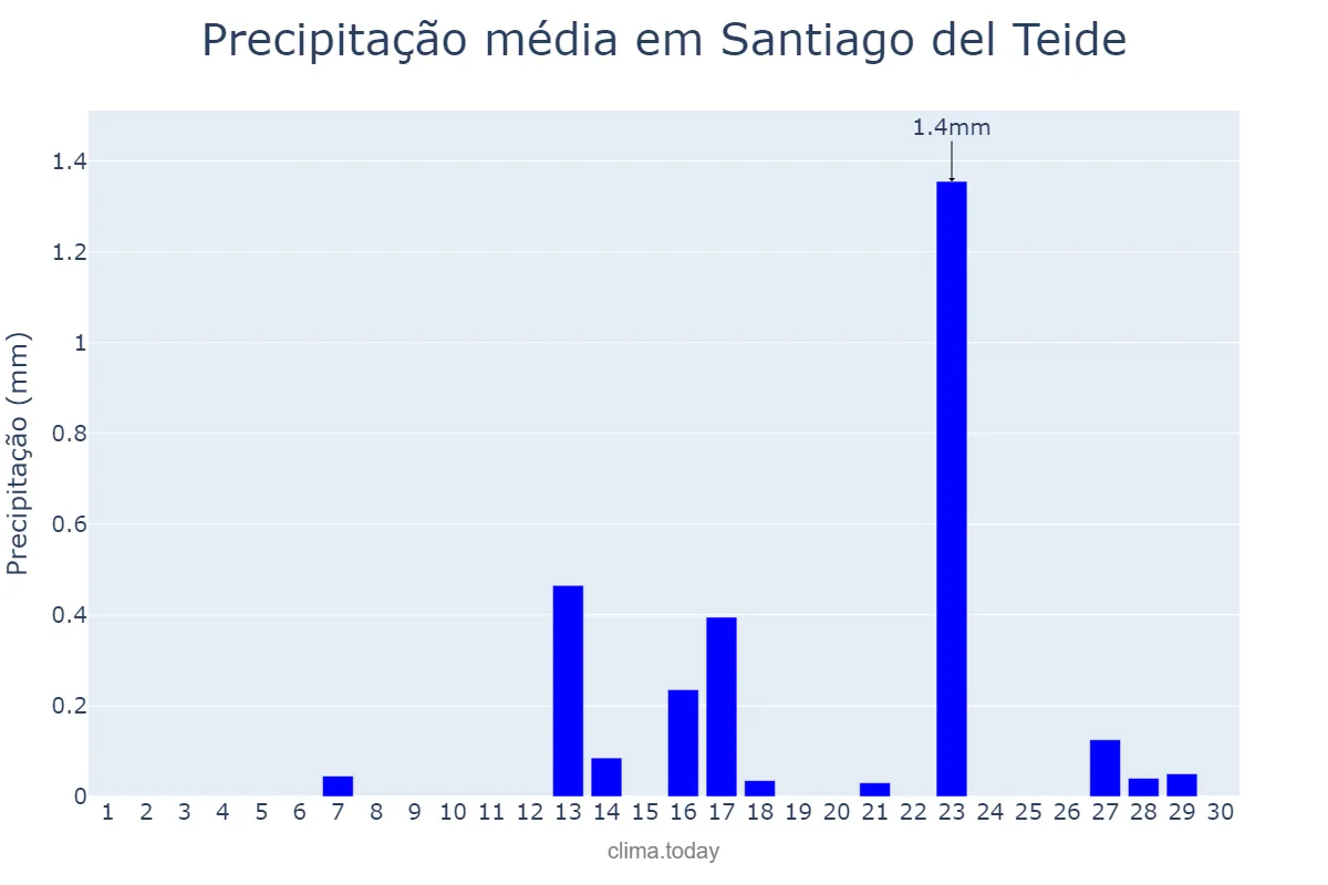 Precipitação em setembro em Santiago del Teide, Canary Islands, ES