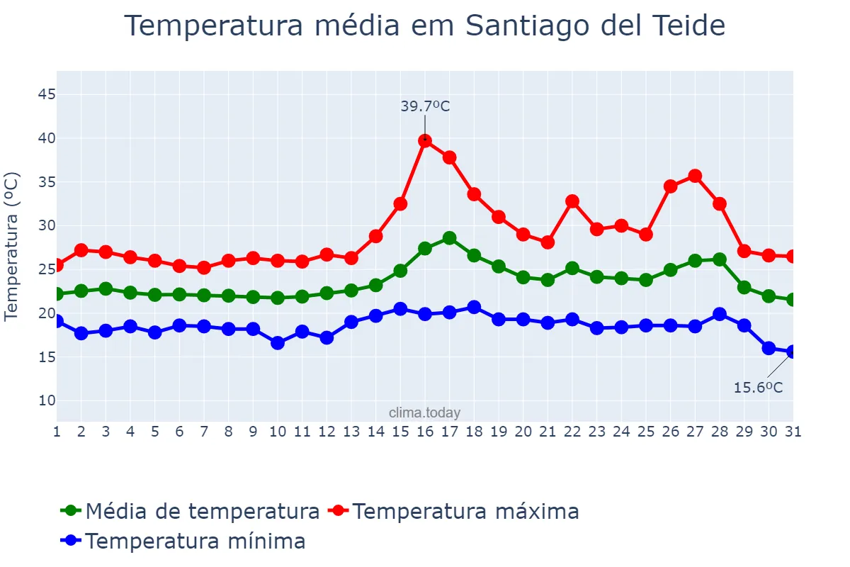Temperatura em agosto em Santiago del Teide, Canary Islands, ES