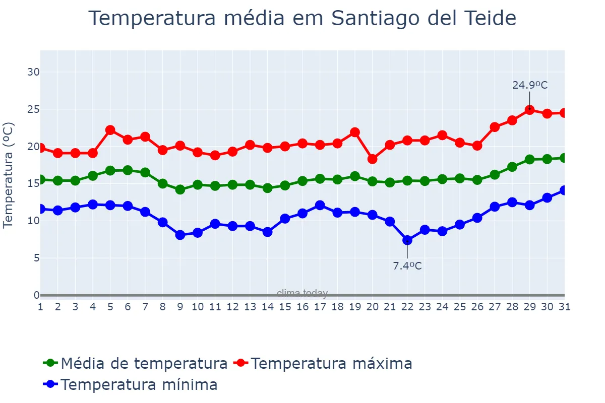 Temperatura em janeiro em Santiago del Teide, Canary Islands, ES