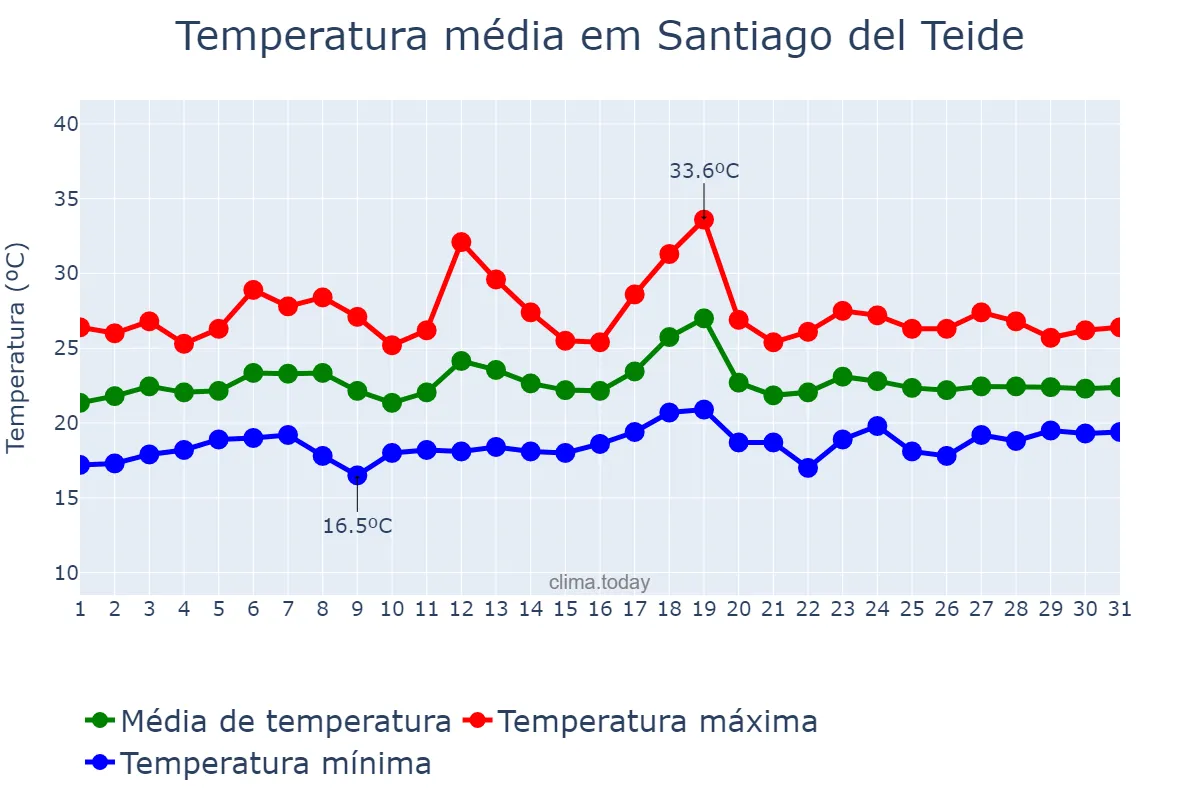 Temperatura em julho em Santiago del Teide, Canary Islands, ES