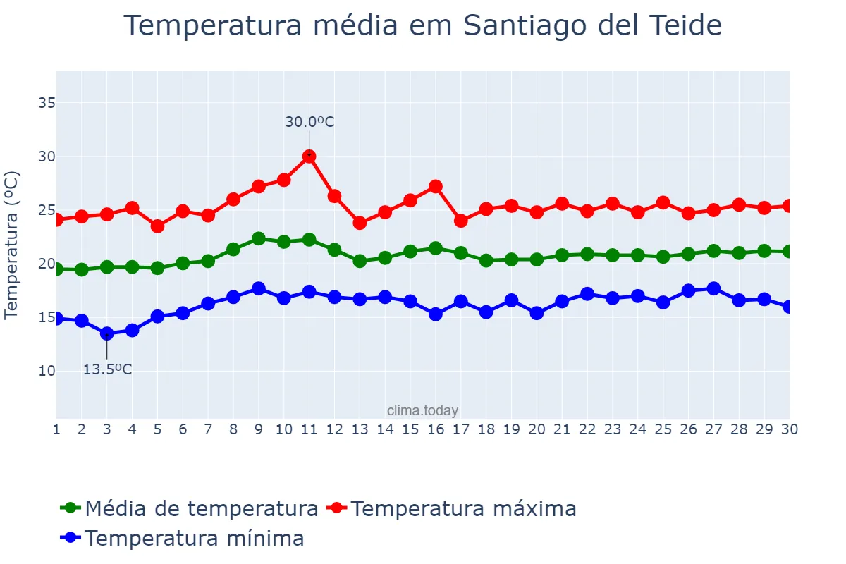 Temperatura em junho em Santiago del Teide, Canary Islands, ES