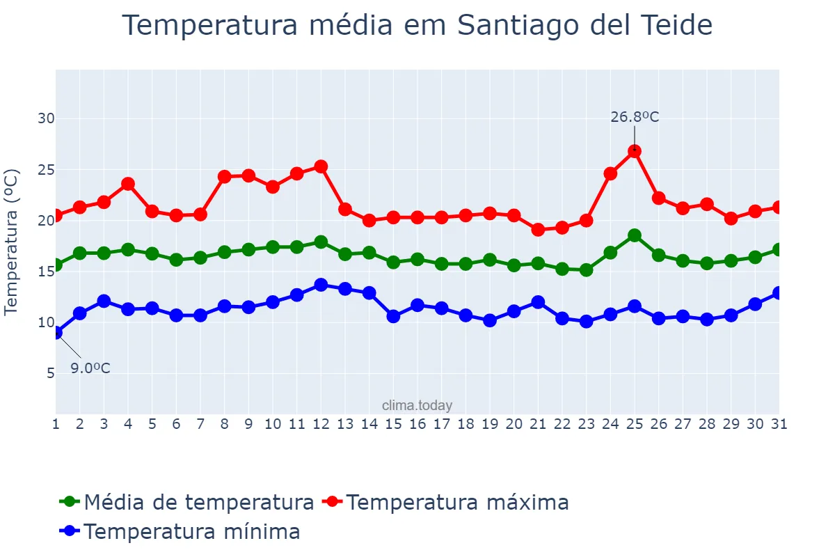 Temperatura em marco em Santiago del Teide, Canary Islands, ES