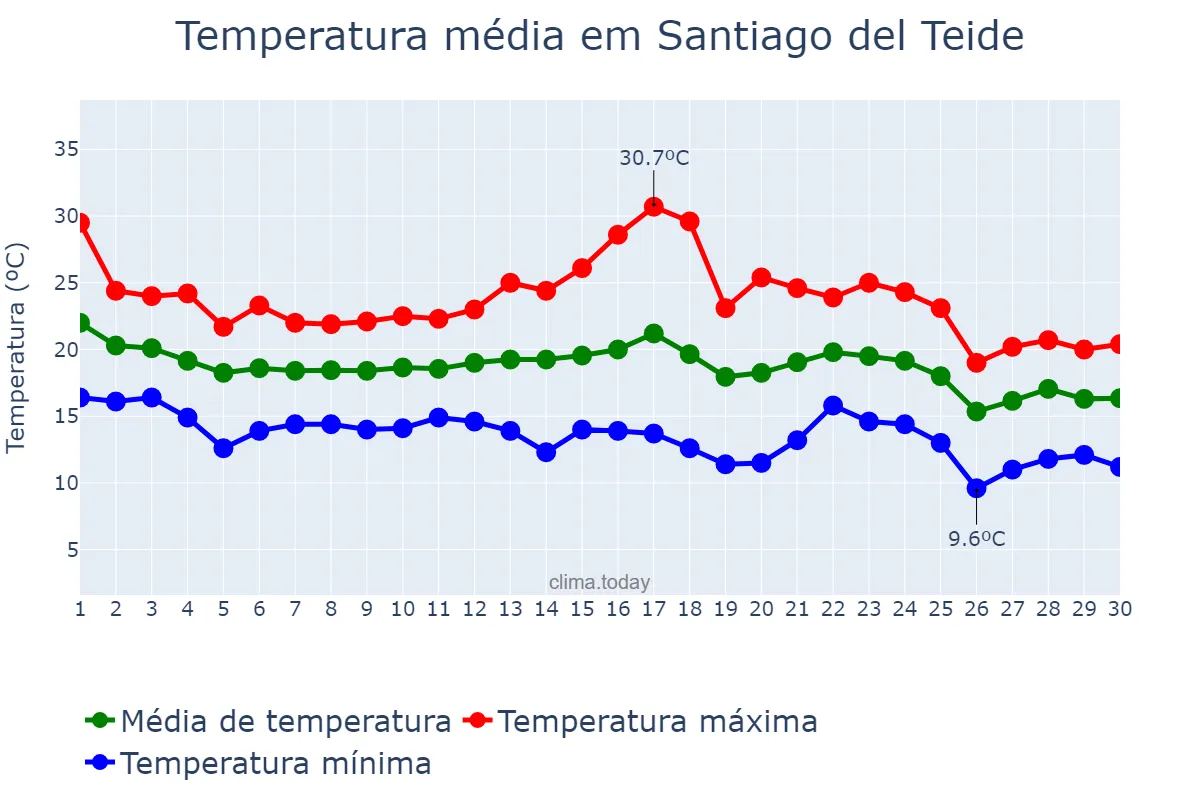 Temperatura em novembro em Santiago del Teide, Canary Islands, ES