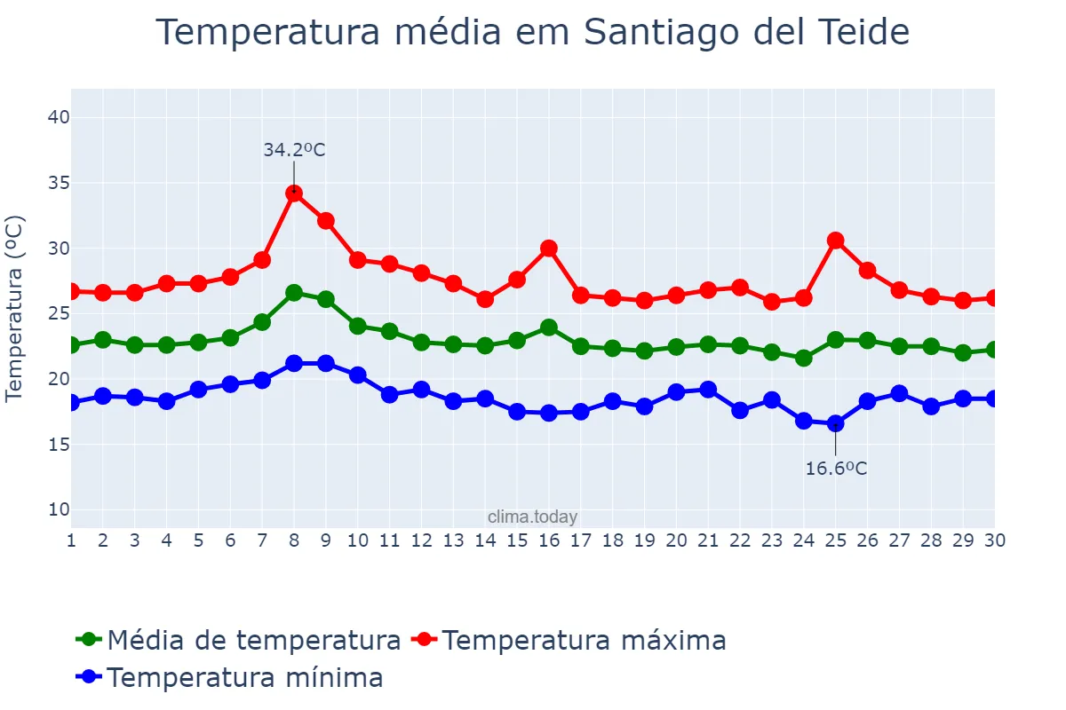 Temperatura em setembro em Santiago del Teide, Canary Islands, ES