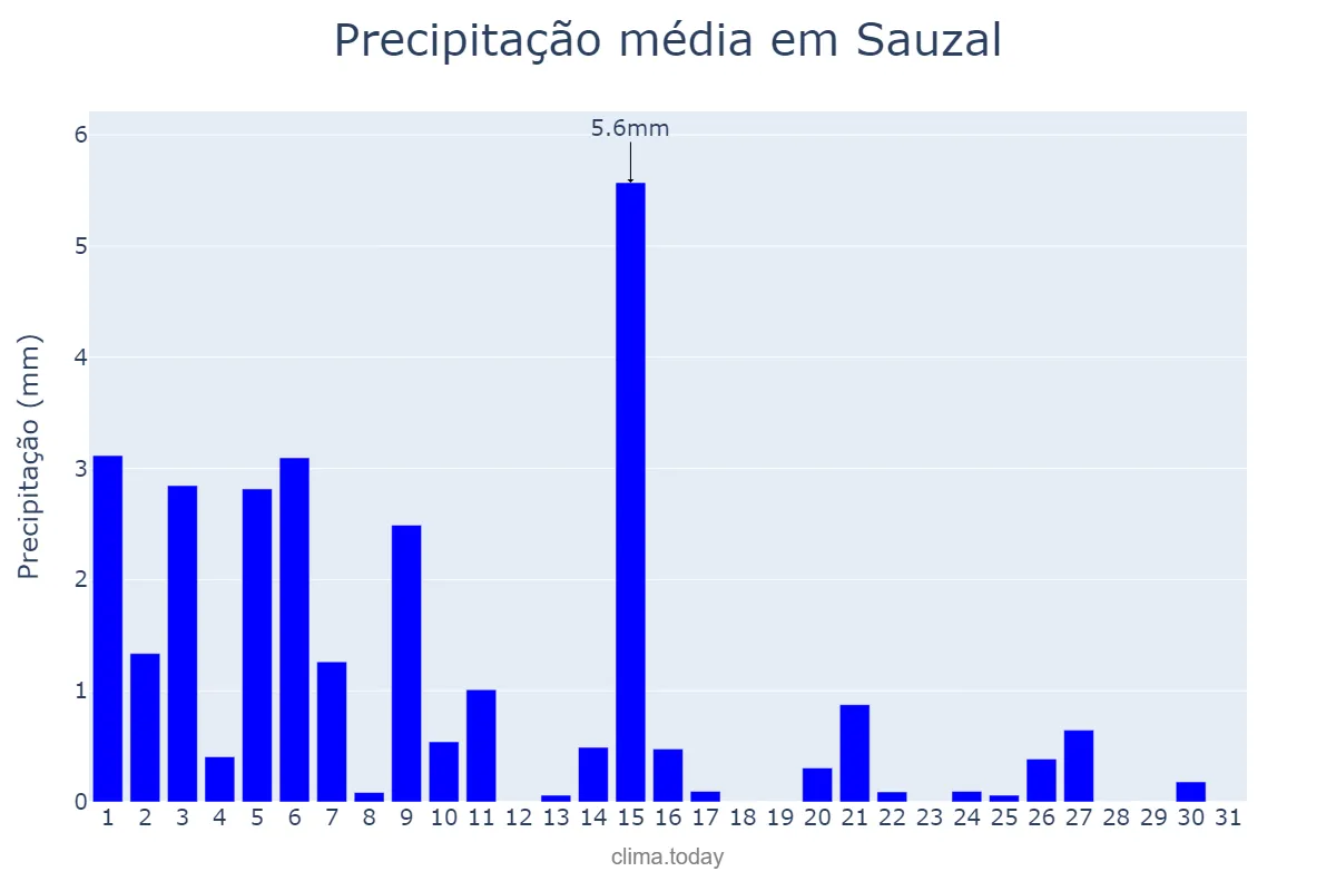 Precipitação em dezembro em Sauzal, Canary Islands, ES