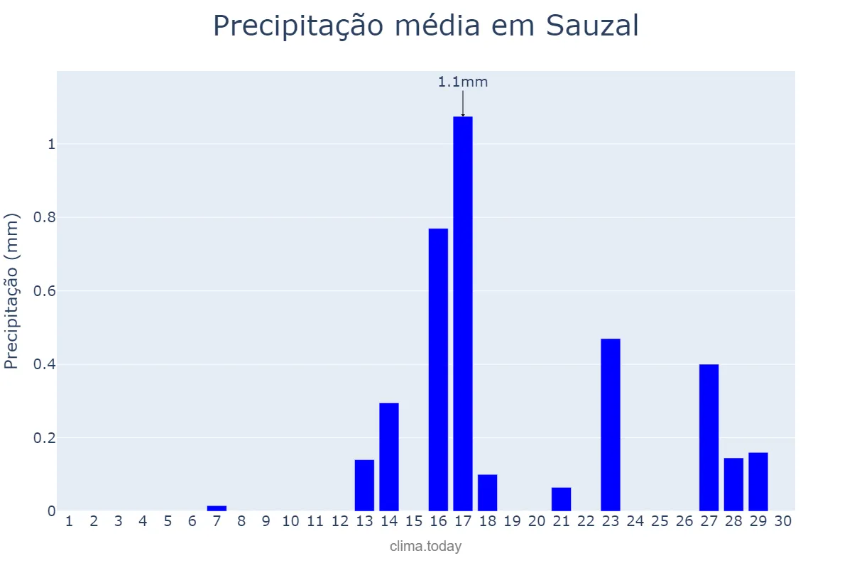 Precipitação em setembro em Sauzal, Canary Islands, ES