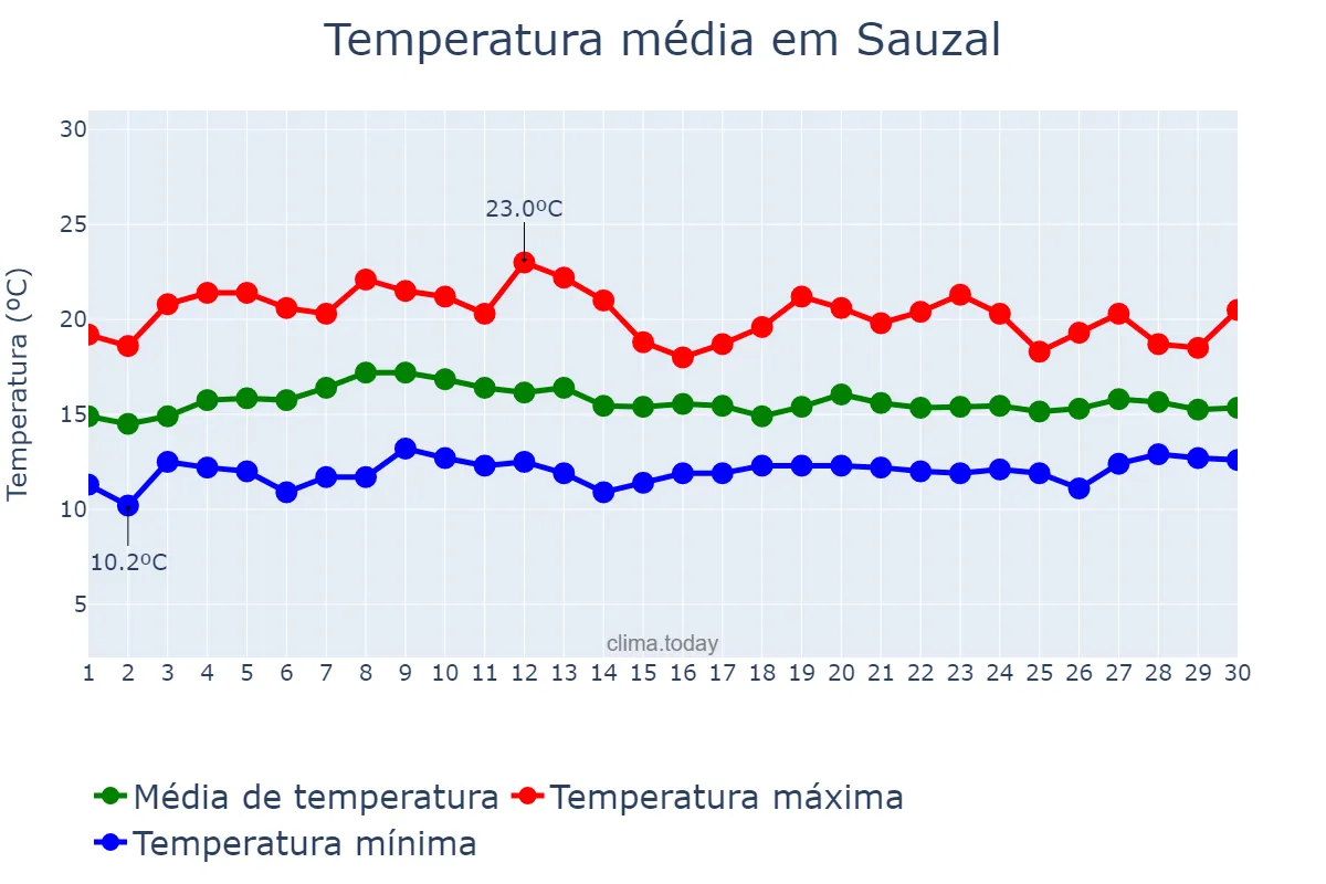 Temperatura em abril em Sauzal, Canary Islands, ES