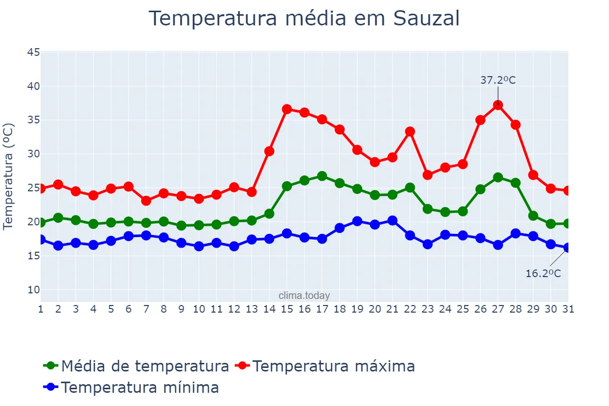 Temperatura em agosto em Sauzal, Canary Islands, ES