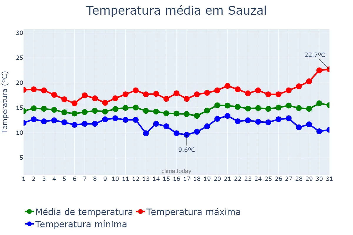 Temperatura em dezembro em Sauzal, Canary Islands, ES
