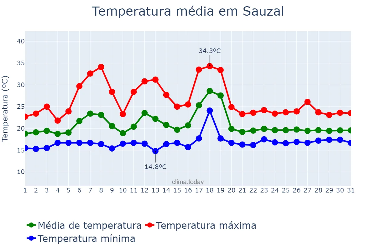 Temperatura em julho em Sauzal, Canary Islands, ES