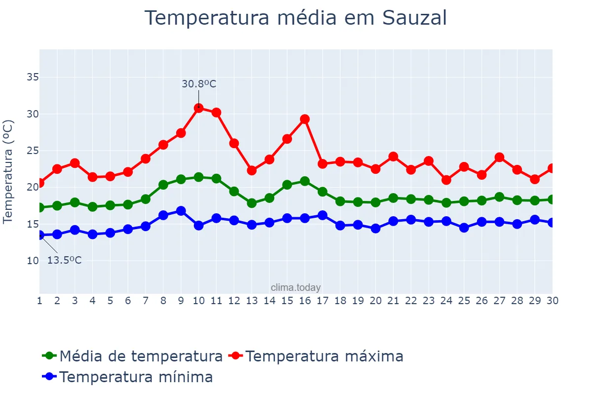 Temperatura em junho em Sauzal, Canary Islands, ES
