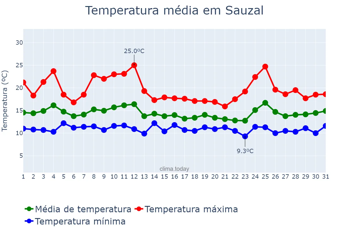 Temperatura em marco em Sauzal, Canary Islands, ES