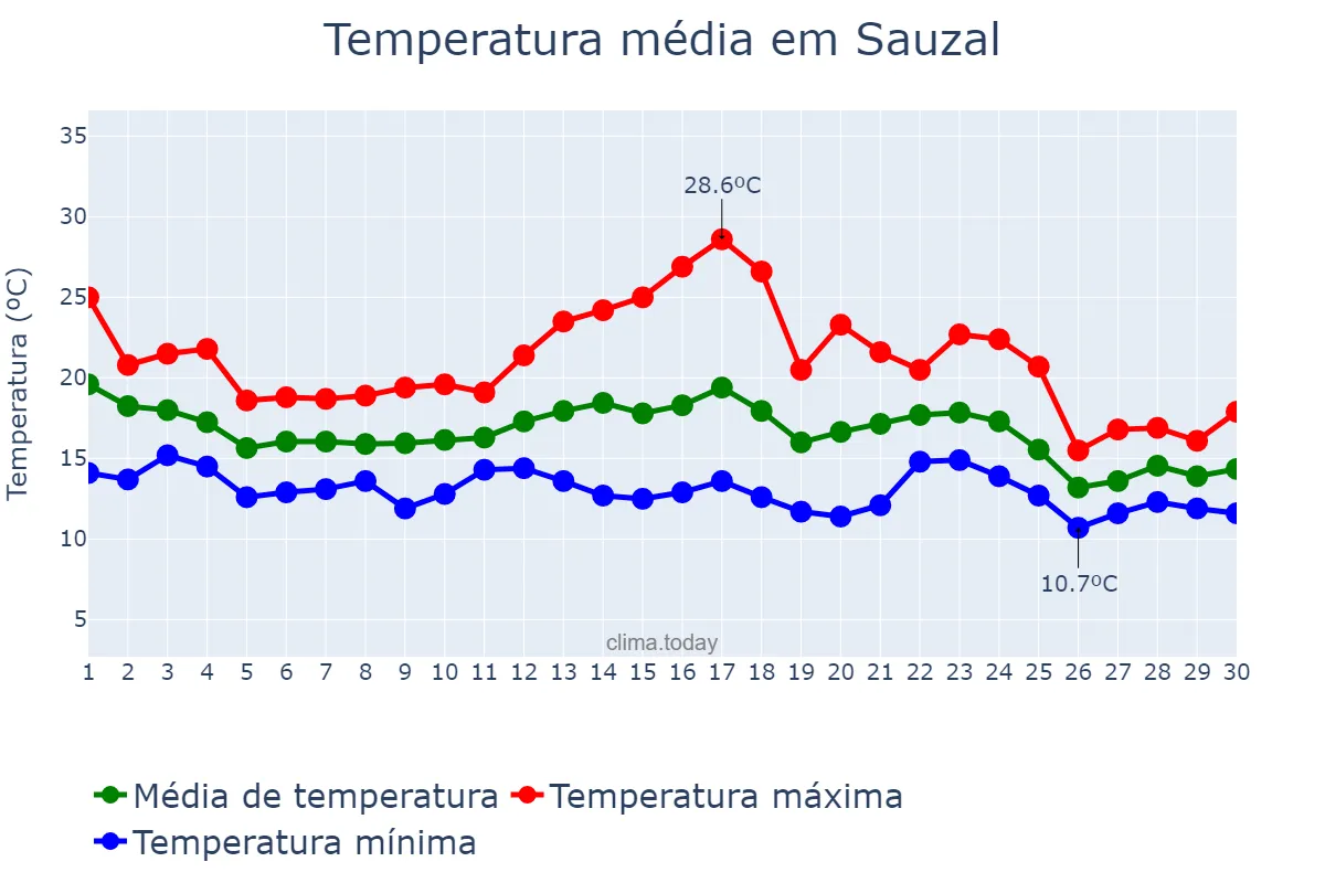Temperatura em novembro em Sauzal, Canary Islands, ES