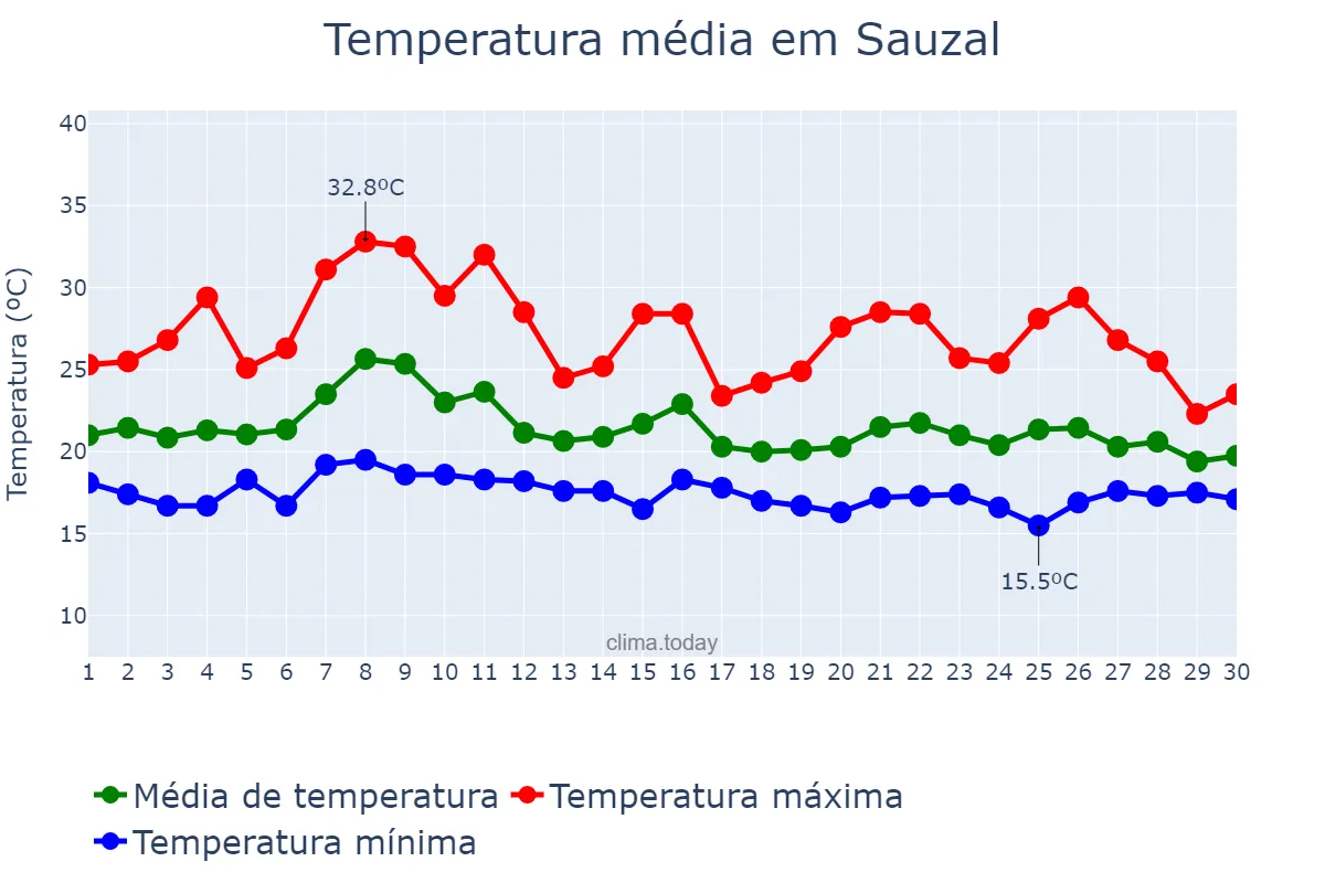 Temperatura em setembro em Sauzal, Canary Islands, ES