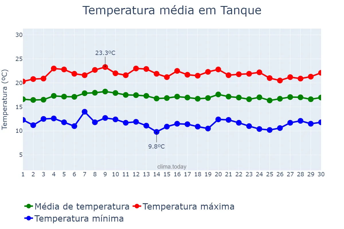 Temperatura em abril em Tanque, Canary Islands, ES
