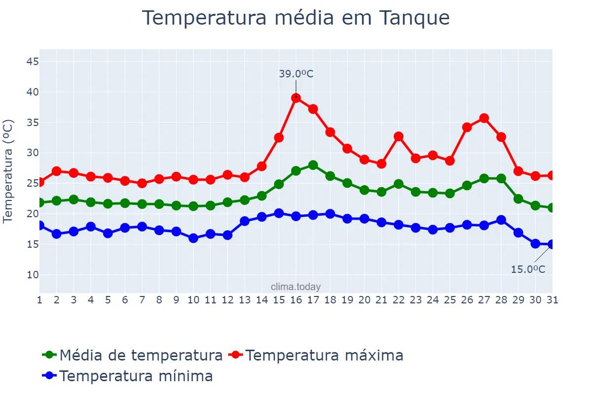 Temperatura em agosto em Tanque, Canary Islands, ES