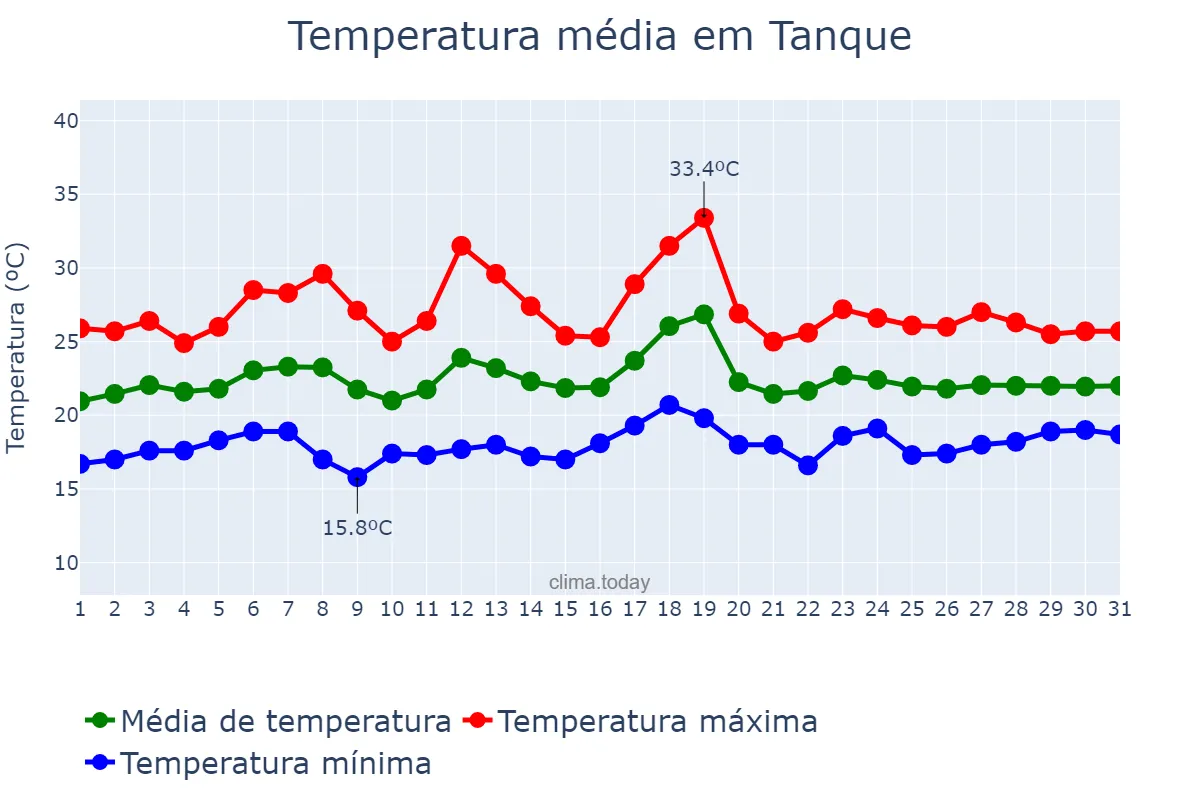 Temperatura em julho em Tanque, Canary Islands, ES