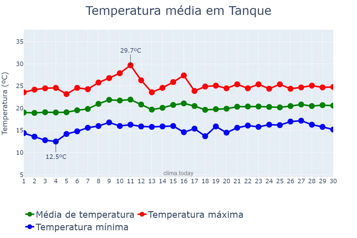 Temperatura em junho em Tanque, Canary Islands, ES