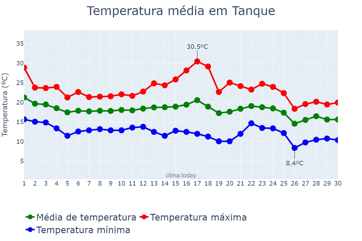 Temperatura em novembro em Tanque, Canary Islands, ES