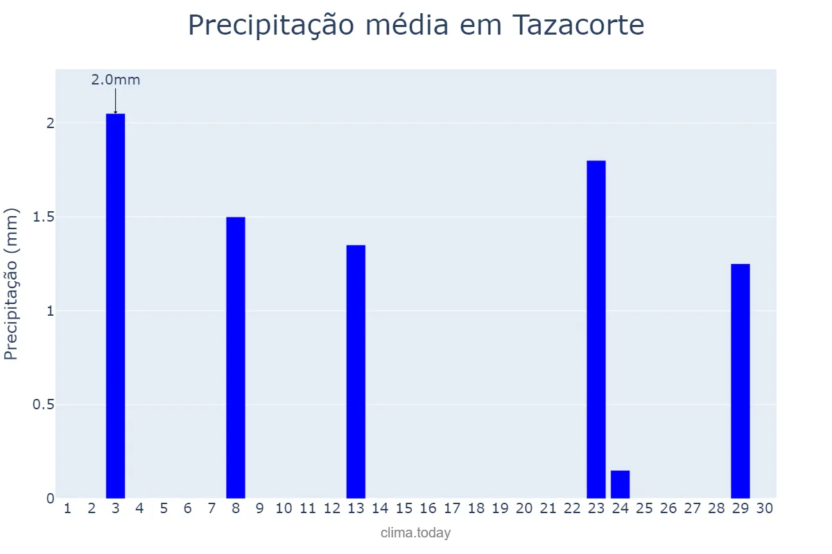 Precipitação em abril em Tazacorte, Canary Islands, ES