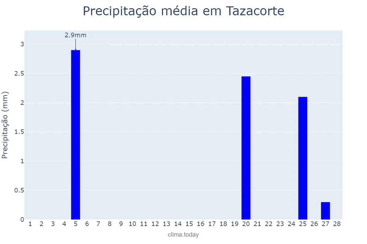 Precipitação em fevereiro em Tazacorte, Canary Islands, ES