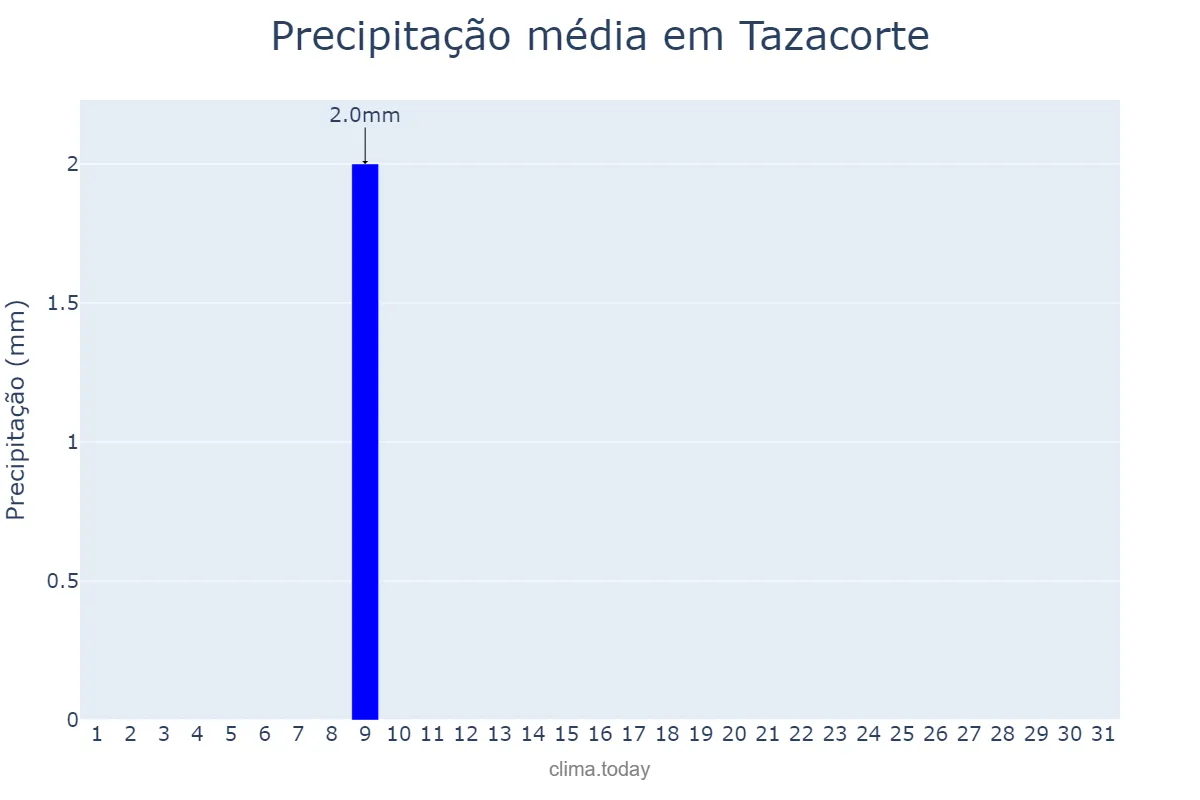 Precipitação em julho em Tazacorte, Canary Islands, ES