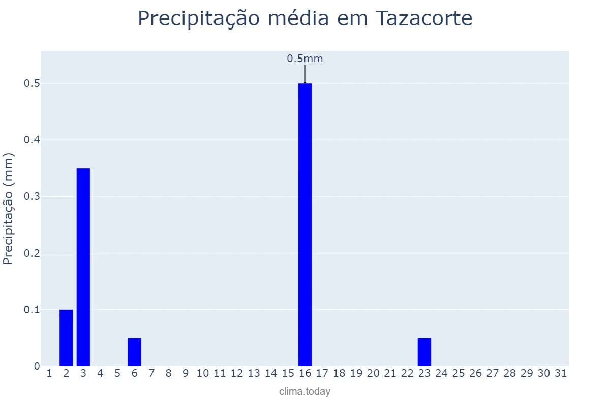 Precipitação em maio em Tazacorte, Canary Islands, ES