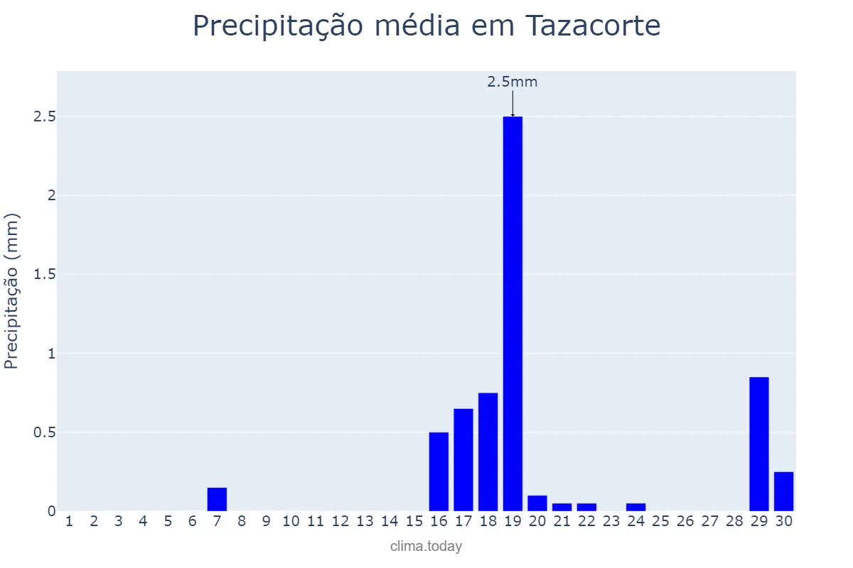 Precipitação em setembro em Tazacorte, Canary Islands, ES