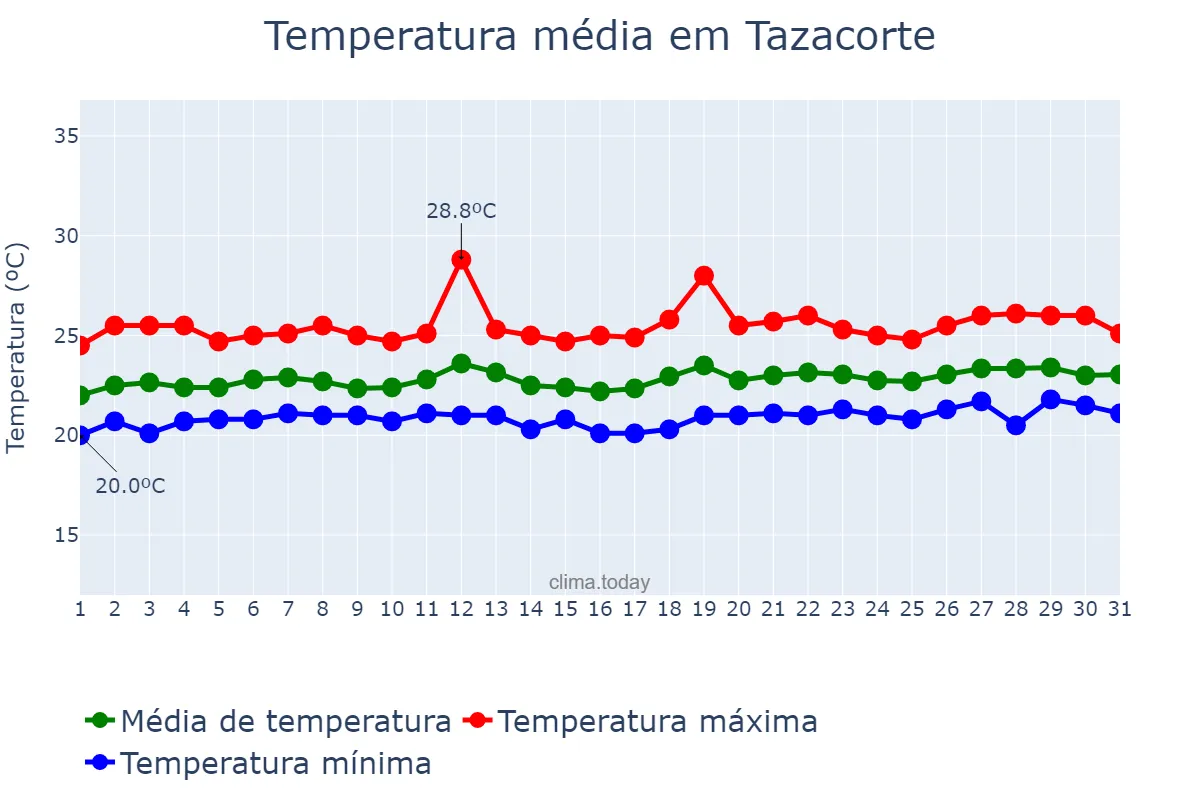Temperatura em julho em Tazacorte, Canary Islands, ES