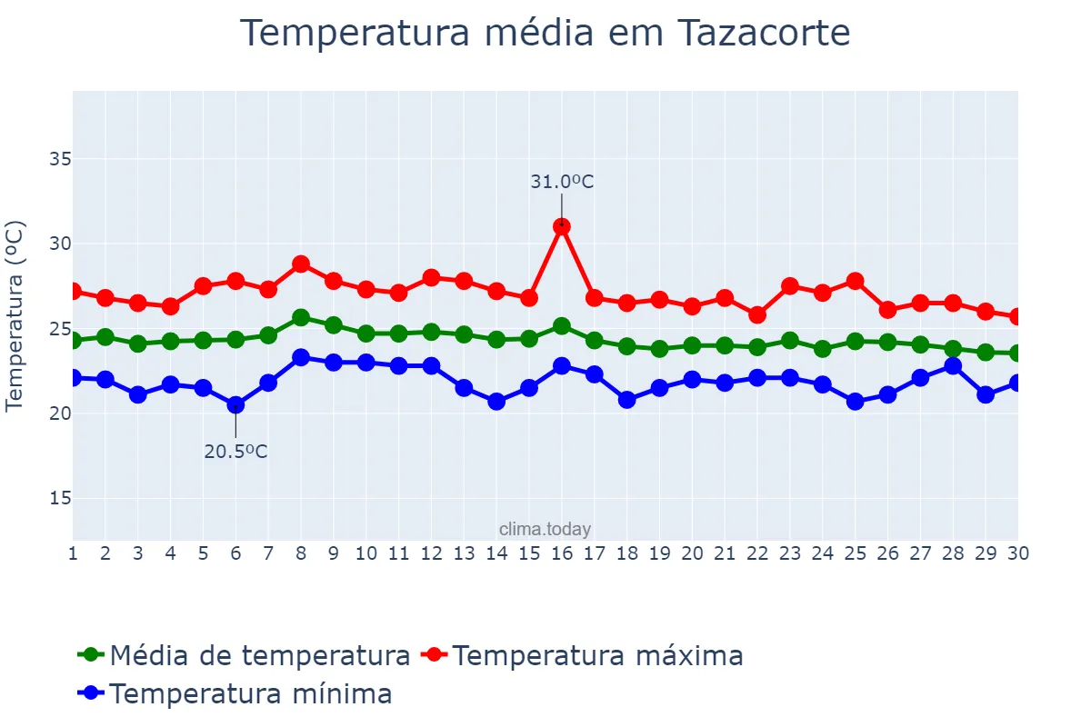 Temperatura em setembro em Tazacorte, Canary Islands, ES