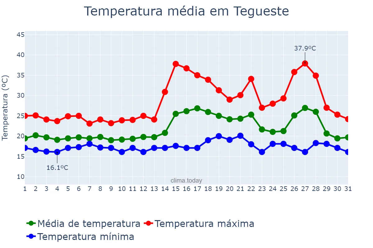Temperatura em agosto em Tegueste, Canary Islands, ES