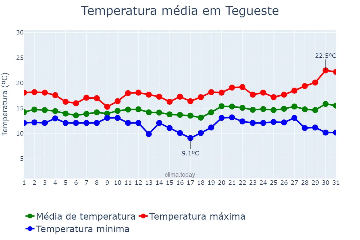 Temperatura em dezembro em Tegueste, Canary Islands, ES