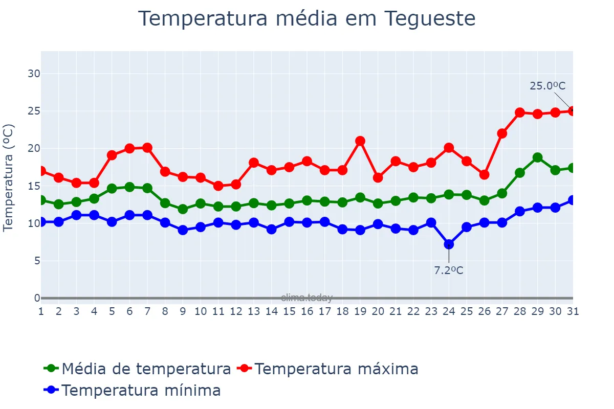 Temperatura em janeiro em Tegueste, Canary Islands, ES