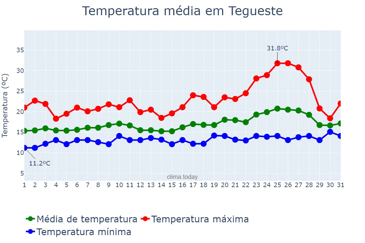 Temperatura em maio em Tegueste, Canary Islands, ES