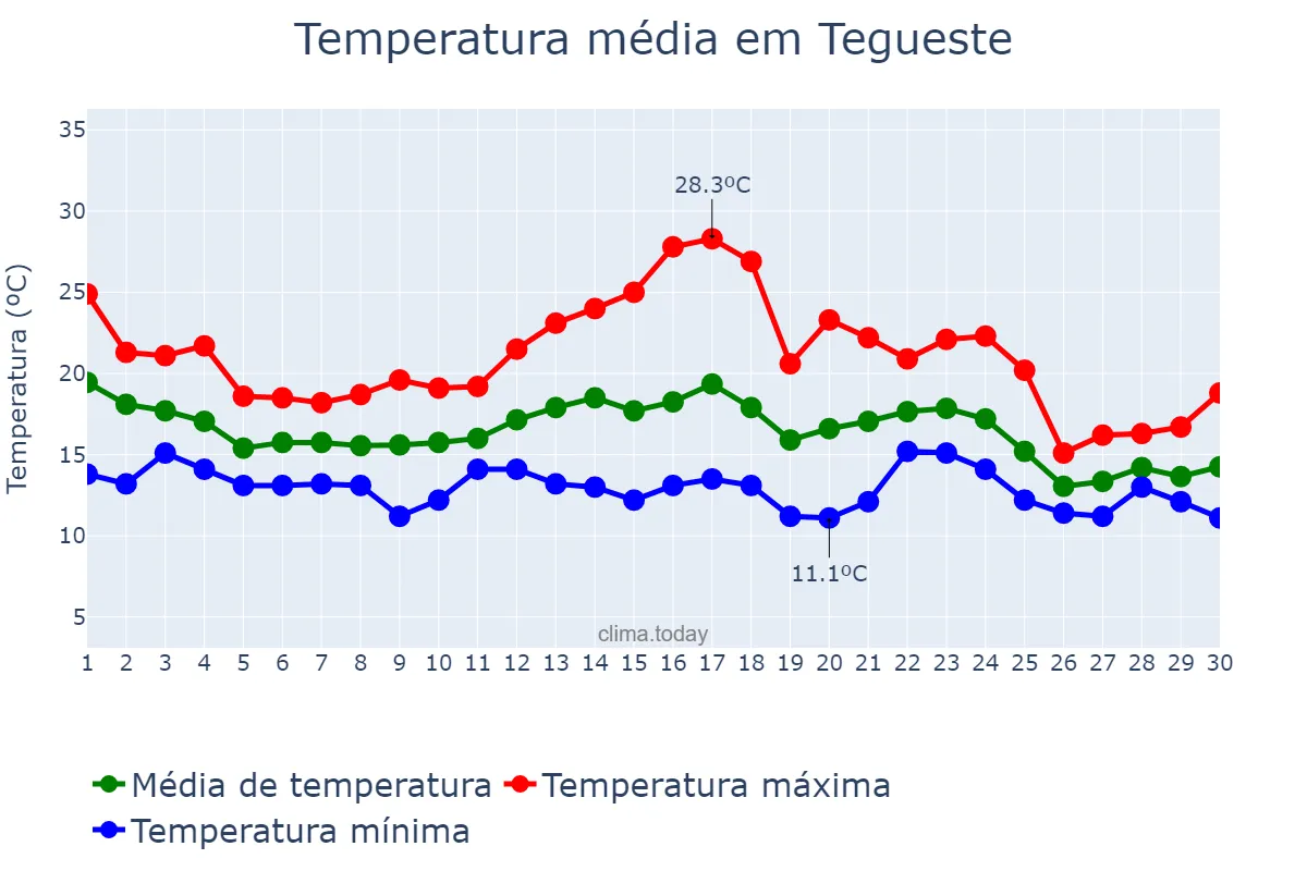 Temperatura em novembro em Tegueste, Canary Islands, ES