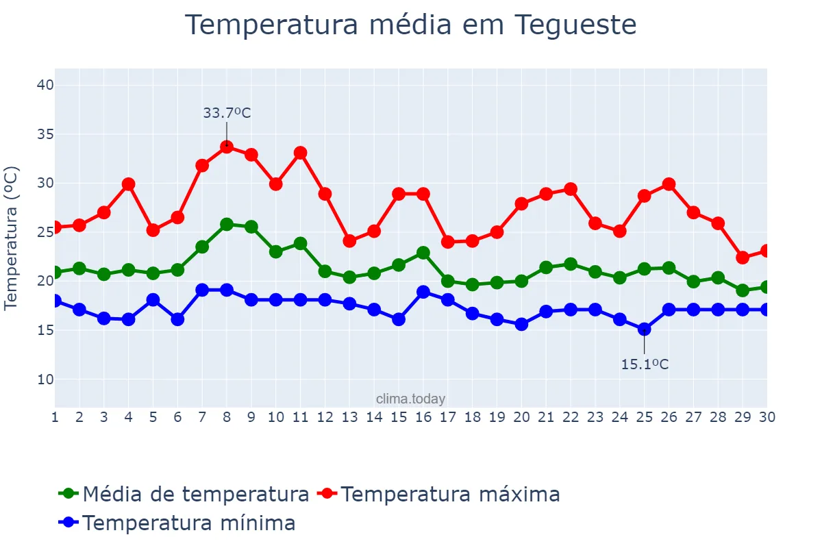 Temperatura em setembro em Tegueste, Canary Islands, ES