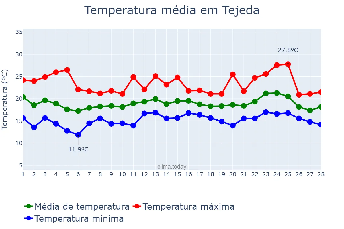 Temperatura em fevereiro em Tejeda, Canary Islands, ES