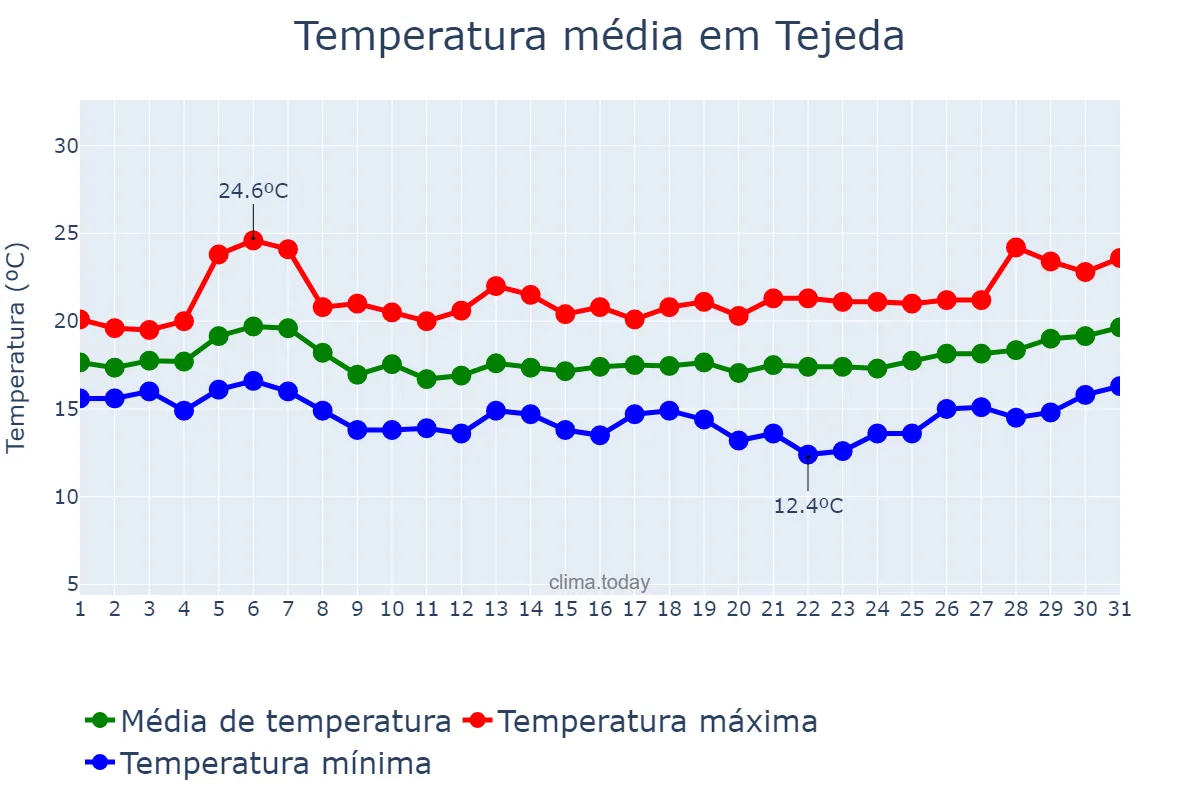 Temperatura em janeiro em Tejeda, Canary Islands, ES